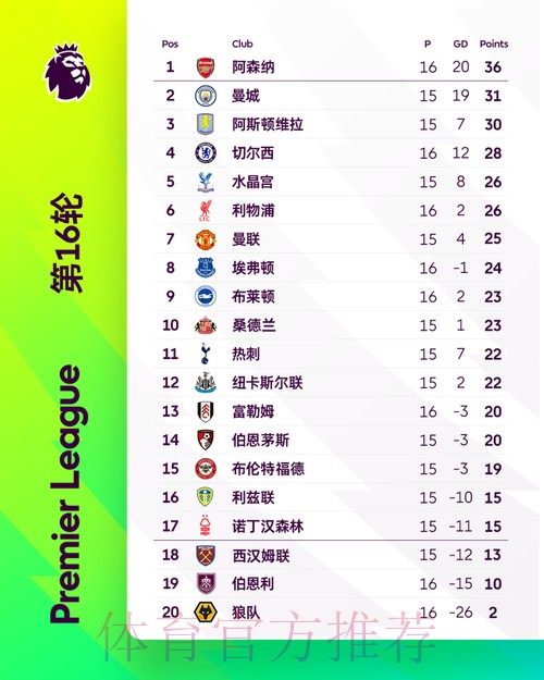 阿森纳争冠开发新技能-造乌龙 队内射手榜 乌龙球排第五 阿森纳争冠开发新技能-造乌龙 队内射手榜 乌龙球排第五