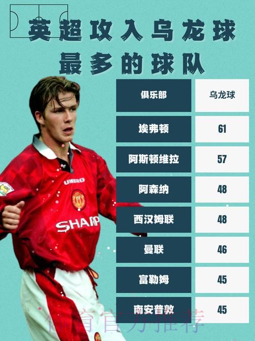 阿森纳争冠开发新技能-造乌龙 队内射手榜 乌龙球排第五 阿森纳争冠开发新技能-造乌龙 队内射手榜 乌龙球排第五